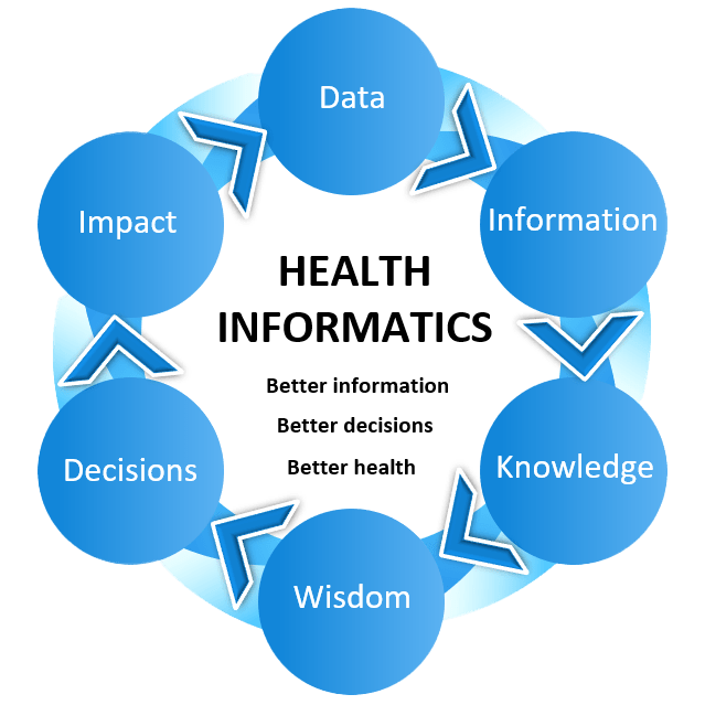 Health Informatics Cycle