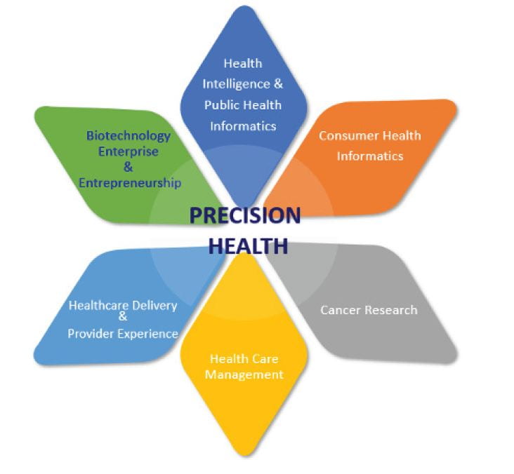 Precision Health